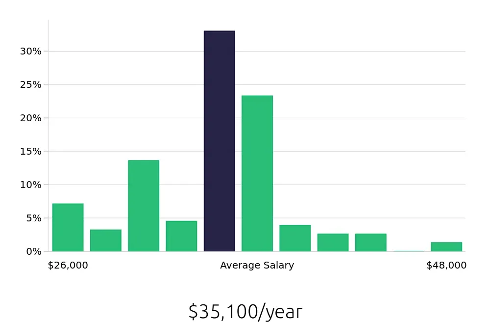 Graph depicting the yearly salary distribution for Store Associate jobs in Minneapolis, MN, showing an average salary of $35,100 with varying distribution percentages across salary ranges.
