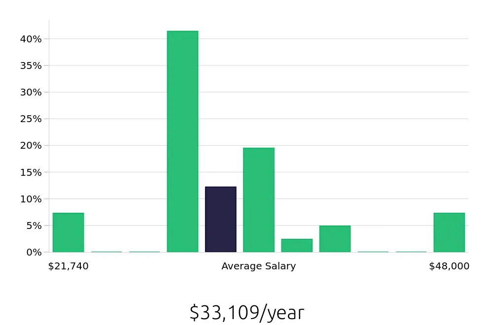 Graph depicting the yearly salary distribution for Store Associate jobs in Minnetonka, MN, showing an average salary of $33,109 with varying distribution percentages across salary ranges.