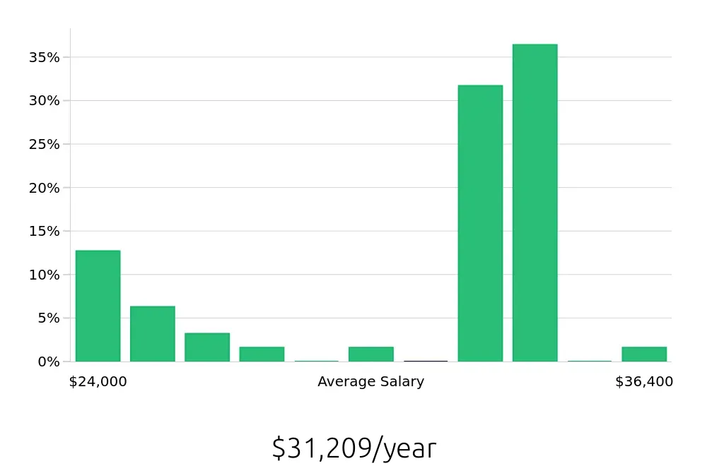Graph depicting the yearly salary distribution for Store Associate jobs in Monroeville, PA, showing an average salary of $31,209 with varying distribution percentages across salary ranges.