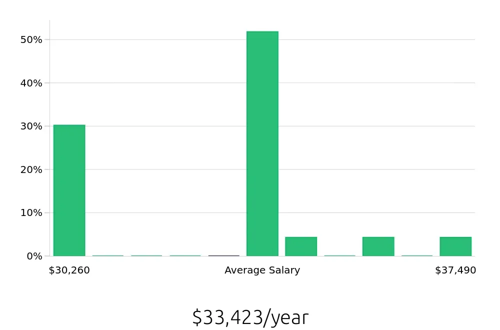 Graph depicting the yearly salary distribution for Store Associate jobs in Morristown, NJ, showing an average salary of $33,423 with varying distribution percentages across salary ranges.
