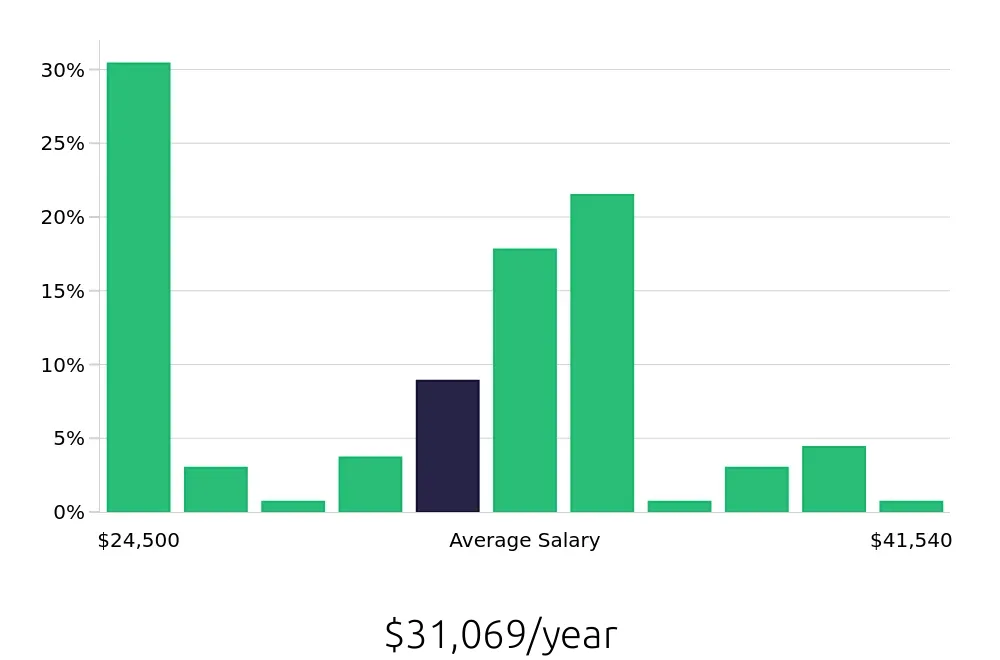 Graph depicting the yearly salary distribution for Store Associate jobs in New Orleans, LA, showing an average salary of $31,069 with varying distribution percentages across salary ranges.