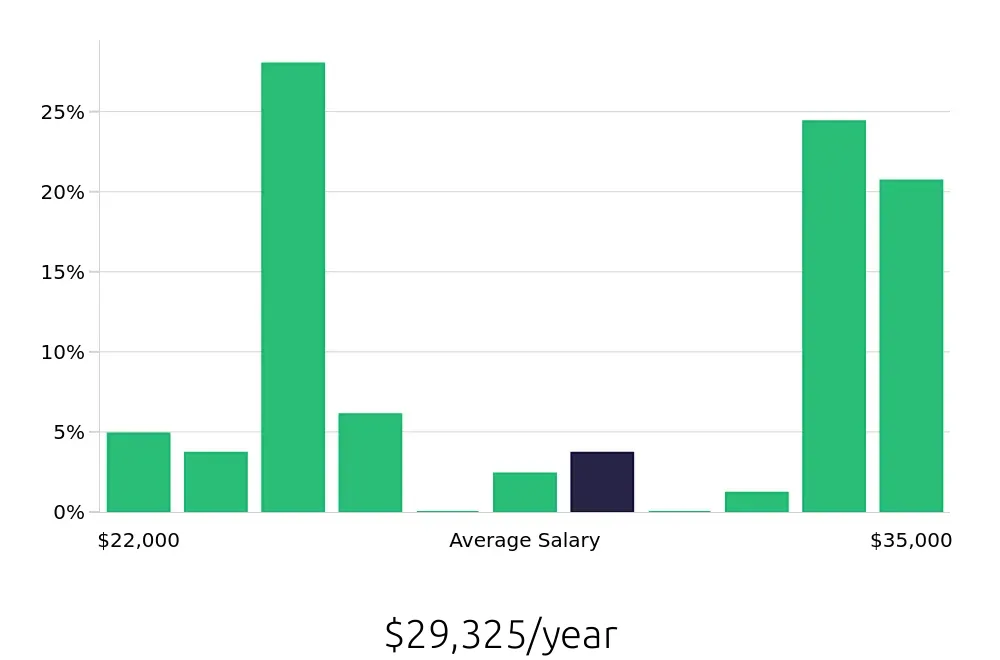Graph depicting the yearly salary distribution for Store Associate jobs in Noblesville, IN, showing an average salary of $29,325 with varying distribution percentages across salary ranges.