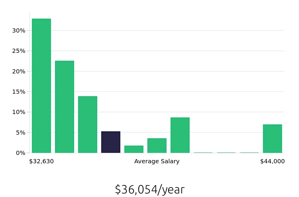 Graph depicting the yearly salary distribution for Store Associate jobs in North Hollywood, CA, showing an average salary of $36,054 with varying distribution percentages across salary ranges.