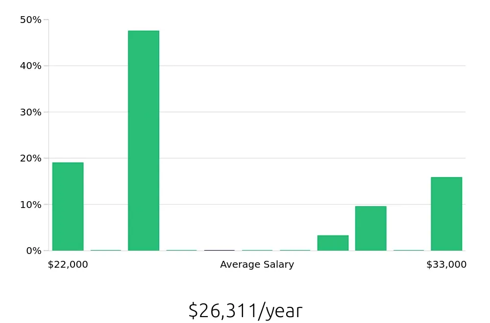 Graph depicting the yearly salary distribution for Store Associate jobs in North Little Rock, AR, showing an average salary of $26,311 with varying distribution percentages across salary ranges.