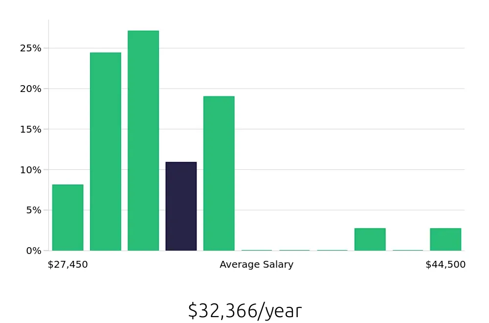 Graph depicting the yearly salary distribution for Store Associate jobs in Oak Brook, IL, showing an average salary of $32,366 with varying distribution percentages across salary ranges.