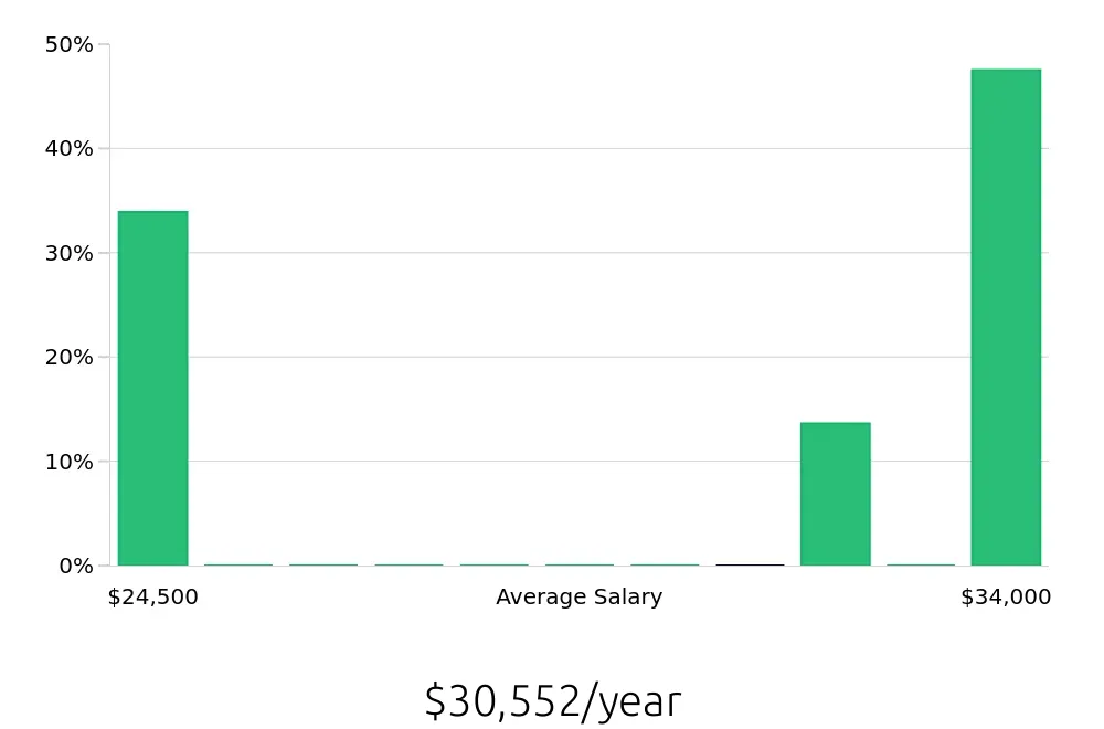 Graph depicting the yearly salary distribution for Store Associate jobs in Oak Creek, WI, showing an average salary of $30,552 with varying distribution percentages across salary ranges.