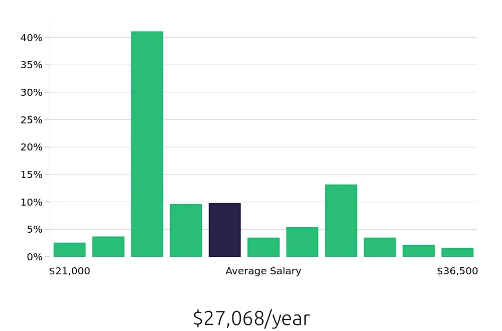 Graph depicting the yearly salary distribution for Store Associate jobs in Oklahoma City, OK, showing an average salary of $27,068 with varying distribution percentages across salary ranges.