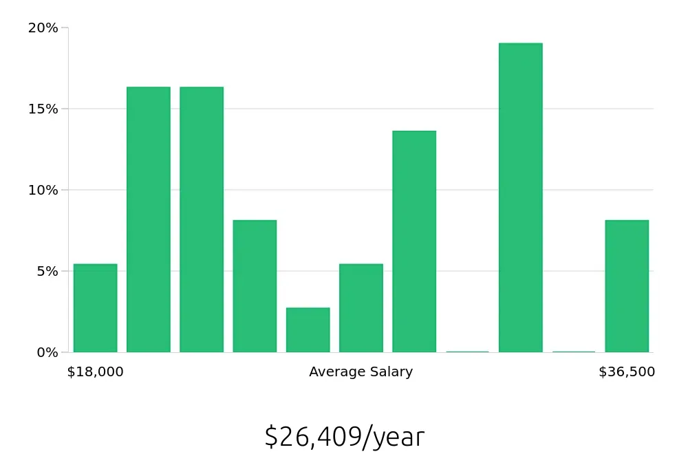 Graph depicting the yearly salary distribution for Store Associate jobs in Owensboro, KY, showing an average salary of $26,409 with varying distribution percentages across salary ranges.