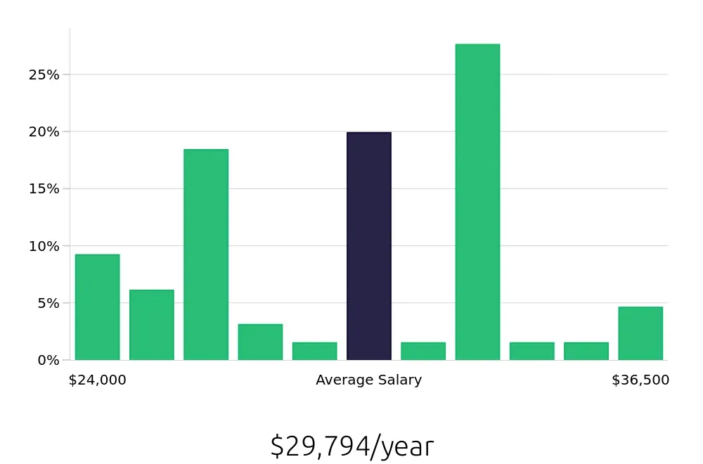 Graph depicting the yearly salary distribution for Store Associate jobs in Panama City, FL, showing an average salary of $29,794 with varying distribution percentages across salary ranges.