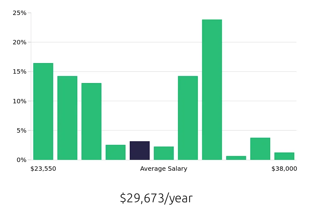 Graph depicting the yearly salary distribution for Store Associate jobs in Pittsburgh, PA, showing an average salary of $29,673 with varying distribution percentages across salary ranges.