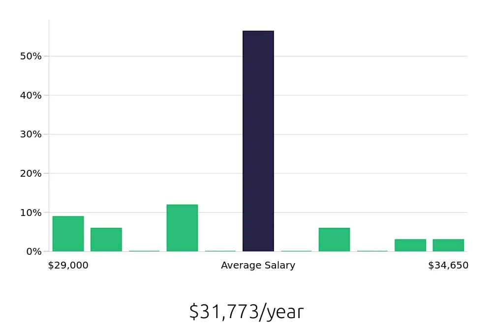 Graph depicting the yearly salary distribution for Store Associate jobs in Pleasant Prairie, WI, showing an average salary of $31,773 with varying distribution percentages across salary ranges.