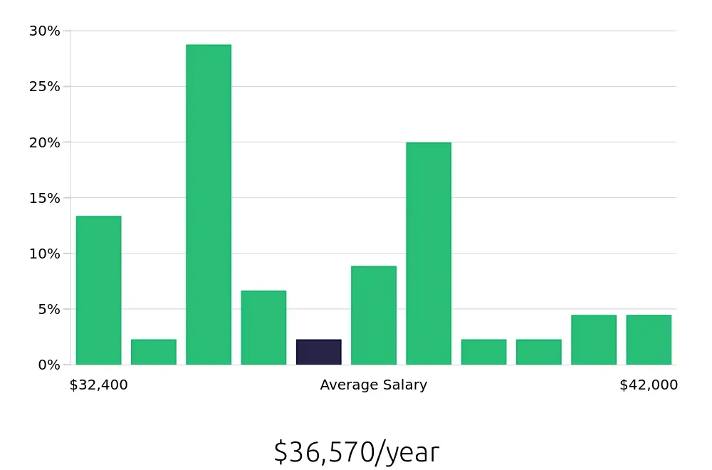 Graph depicting the yearly salary distribution for Store Associate jobs in Pleasanton, CA, showing an average salary of $36,570 with varying distribution percentages across salary ranges.