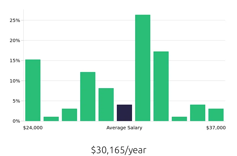 Graph depicting the yearly salary distribution for Store Associate jobs in Pooler, GA, showing an average salary of $30,165 with varying distribution percentages across salary ranges.