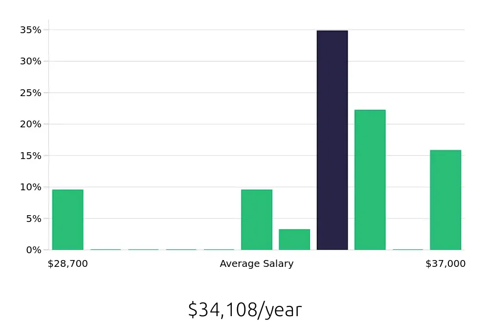 Graph depicting the yearly salary distribution for Store Associate jobs in Prescott Valley, AZ, showing an average salary of $34,108 with varying distribution percentages across salary ranges.