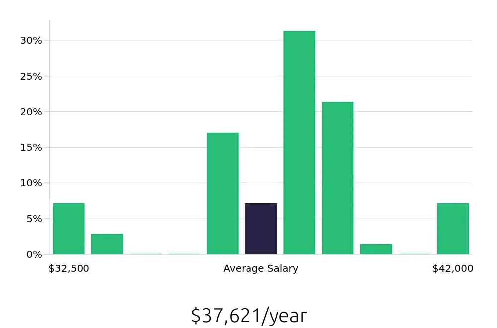 Graph depicting the yearly salary distribution for Store Associate jobs in Queens, NY, showing an average salary of $37,621 with varying distribution percentages across salary ranges.