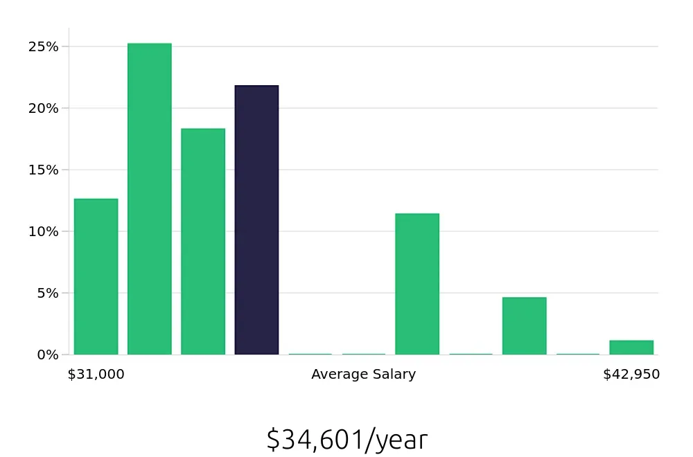 Graph depicting the yearly salary distribution for Store Associate jobs in Redlands, CA, showing an average salary of $34,601 with varying distribution percentages across salary ranges.