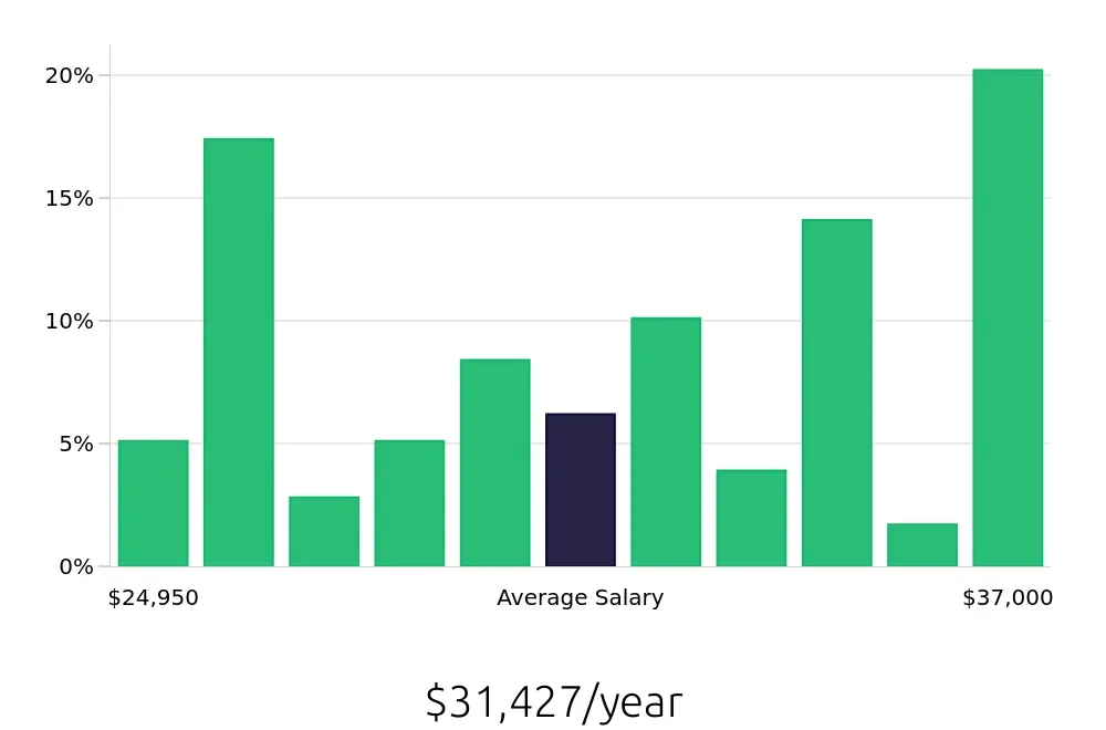 Graph depicting the yearly salary distribution for Store Associate jobs in Reno, NV, showing an average salary of $31,427 with varying distribution percentages across salary ranges.