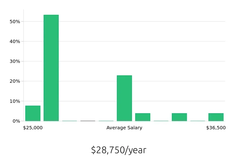 Graph depicting the yearly salary distribution for Store Associate jobs in Riverton, UT, showing an average salary of $28,750 with varying distribution percentages across salary ranges.