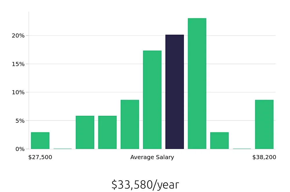 Graph depicting the yearly salary distribution for Store Associate jobs in Rochester, NH, showing an average salary of $33,580 with varying distribution percentages across salary ranges.