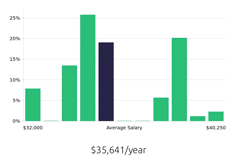 Graph depicting the yearly salary distribution for Store Associate jobs in Salinas, CA, showing an average salary of $35,641 with varying distribution percentages across salary ranges.