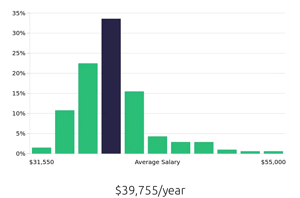 Graph depicting the yearly salary distribution for Store Associate jobs in San Francisco, CA, showing an average salary of $39,755 with varying distribution percentages across salary ranges.