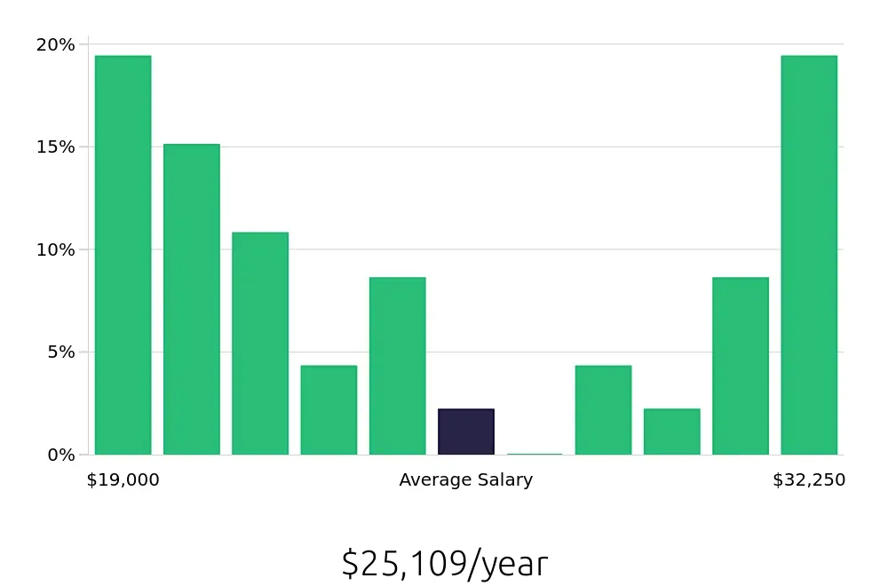 Graph depicting the yearly salary distribution for Store Associate jobs in San Juan, PR, showing an average salary of $25,109 with varying distribution percentages across salary ranges.