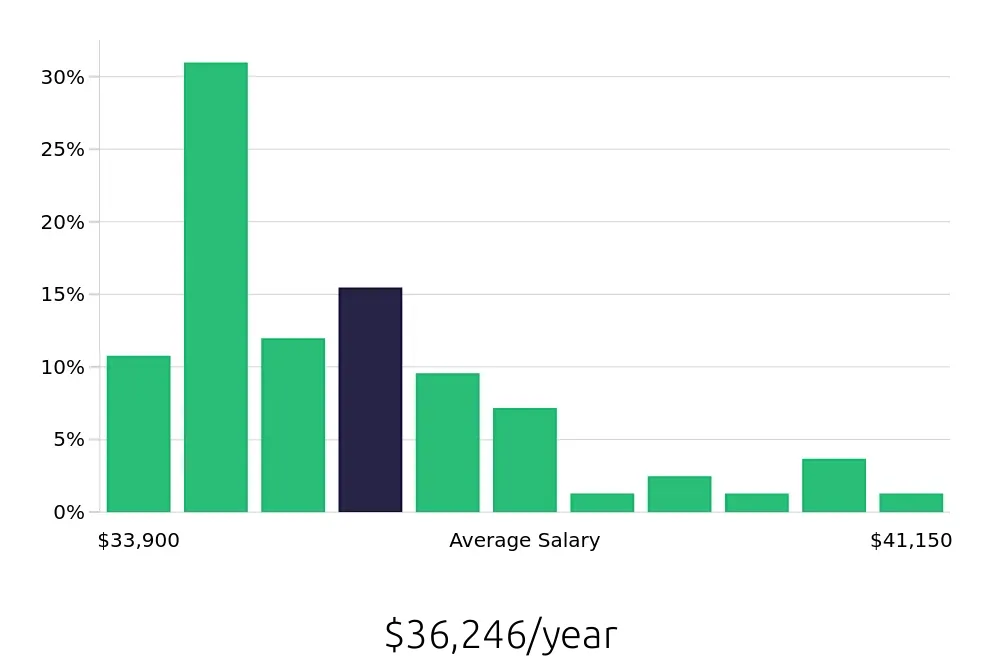 Graph depicting the yearly salary distribution for Store Associate jobs in San Mateo, CA, showing an average salary of $36,246 with varying distribution percentages across salary ranges.