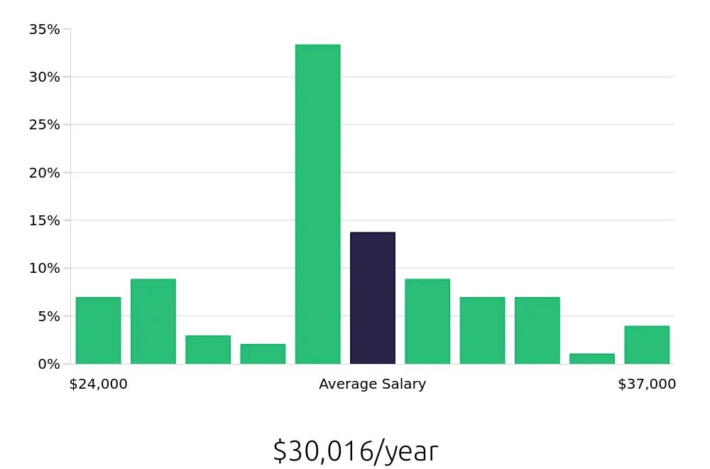 Graph depicting the yearly salary distribution for Store Associate jobs in Sanford, FL, showing an average salary of $30,016 with varying distribution percentages across salary ranges.