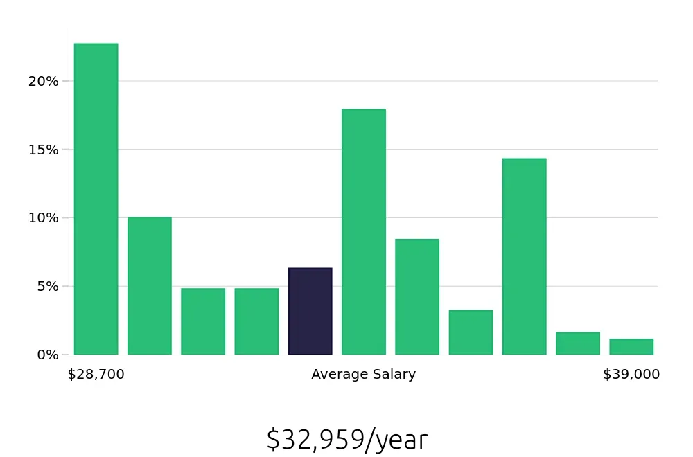 Graph depicting the yearly salary distribution for Store Associate jobs in Scottsdale, AZ, showing an average salary of $32,959 with varying distribution percentages across salary ranges.