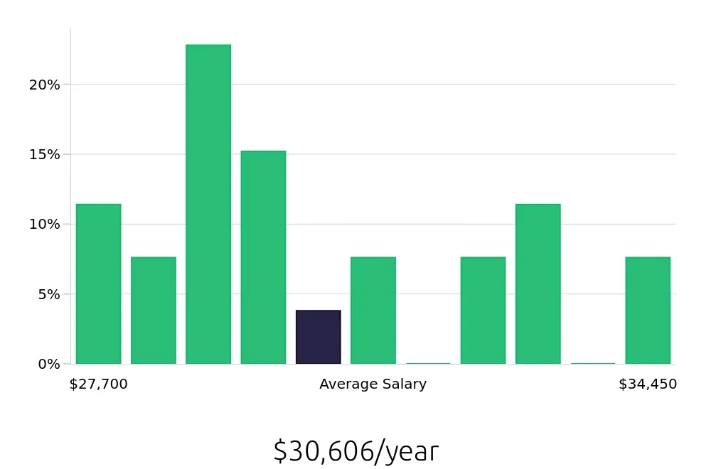 Graph depicting the yearly salary distribution for Store Associate jobs in Sierra Vista, AZ, showing an average salary of $30,606 with varying distribution percentages across salary ranges.