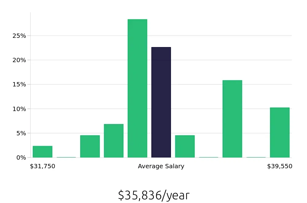 Graph depicting the yearly salary distribution for Store Associate jobs in Silver Spring, MD, showing an average salary of $35,836 with varying distribution percentages across salary ranges.