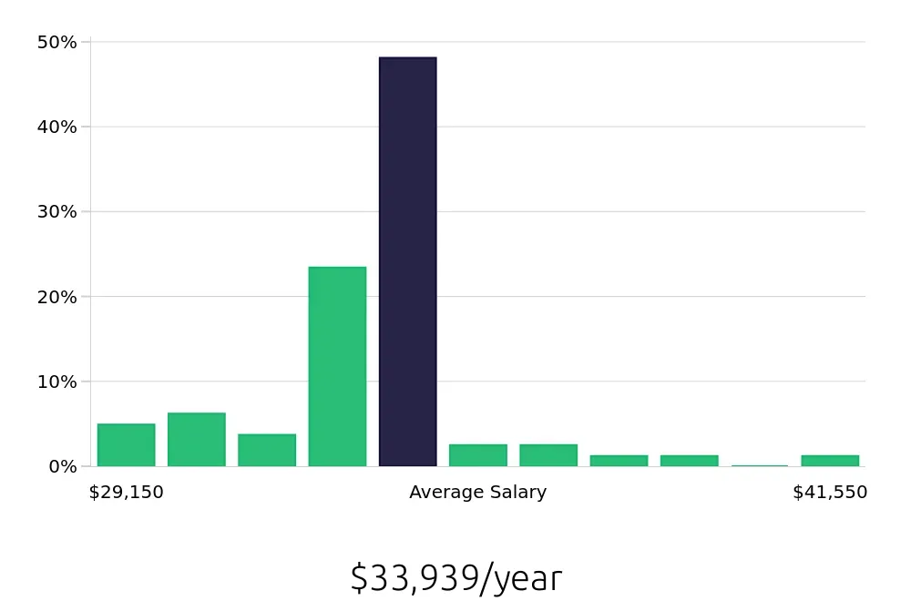 Graph depicting the yearly salary distribution for Store Associate jobs in South Portland, ME, showing an average salary of $33,939 with varying distribution percentages across salary ranges.