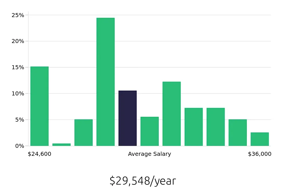 Graph depicting the yearly salary distribution for Store Associate jobs in Springfield, MO, showing an average salary of $29,548 with varying distribution percentages across salary ranges.