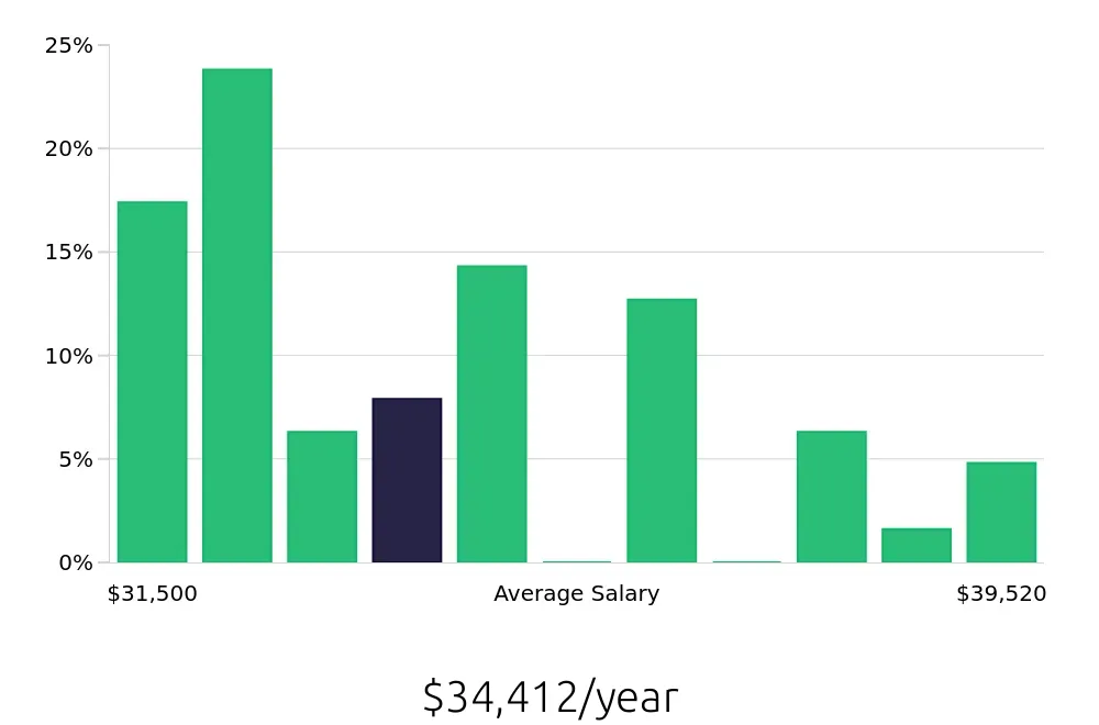 Graph depicting the yearly salary distribution for Store Associate jobs in Tustin, CA, showing an average salary of $34,412 with varying distribution percentages across salary ranges.