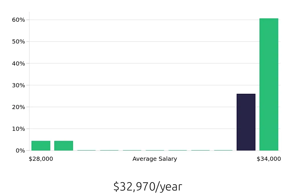 Graph depicting the yearly salary distribution for Store Associate jobs in Warminster, PA, showing an average salary of $32,970 with varying distribution percentages across salary ranges.