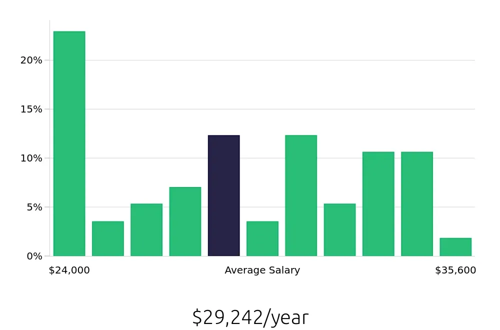 Graph depicting the yearly salary distribution for Store Associate jobs in Wauwatosa, WI, showing an average salary of $29,242 with varying distribution percentages across salary ranges.