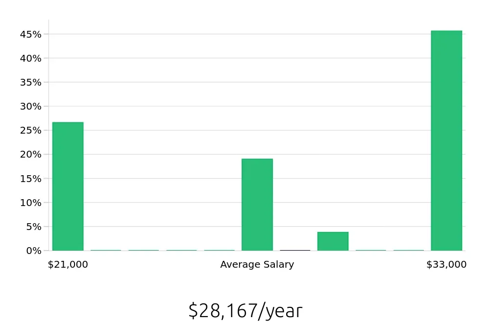 Graph depicting the yearly salary distribution for Store Associate jobs in West Monroe, LA, showing an average salary of $28,167 with varying distribution percentages across salary ranges.