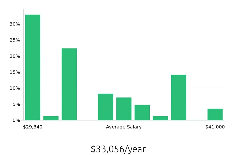 Graph depicting the yearly salary distribution for Store Associate jobs in Westminster, CO, showing an average salary of $33,056 with varying distribution percentages across salary ranges.
