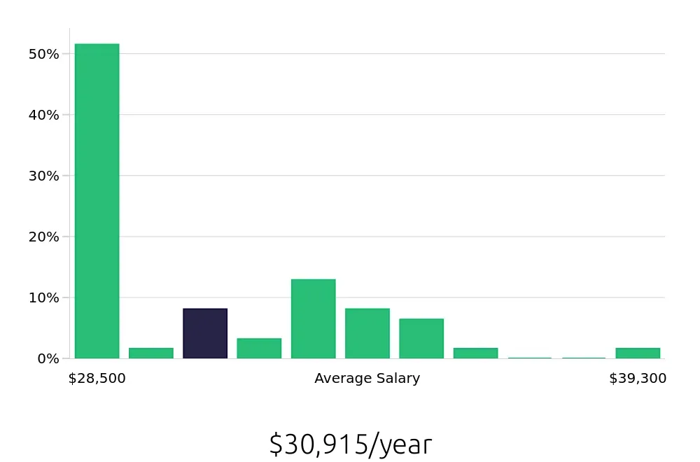 Graph depicting the yearly salary distribution for Store Associate jobs in Wheaton, IL, showing an average salary of $30,915 with varying distribution percentages across salary ranges.
