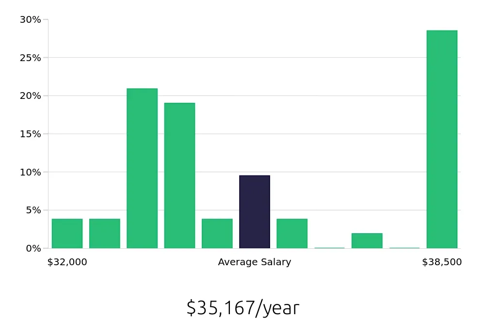 Graph depicting the yearly salary distribution for Store Associate jobs in White Plains, NY, showing an average salary of $35,167 with varying distribution percentages across salary ranges.