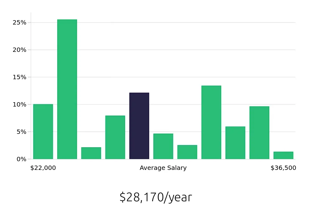 Graph depicting the yearly salary distribution for Store Associate jobs in Wichita, KS, showing an average salary of $28,170 with varying distribution percentages across salary ranges.