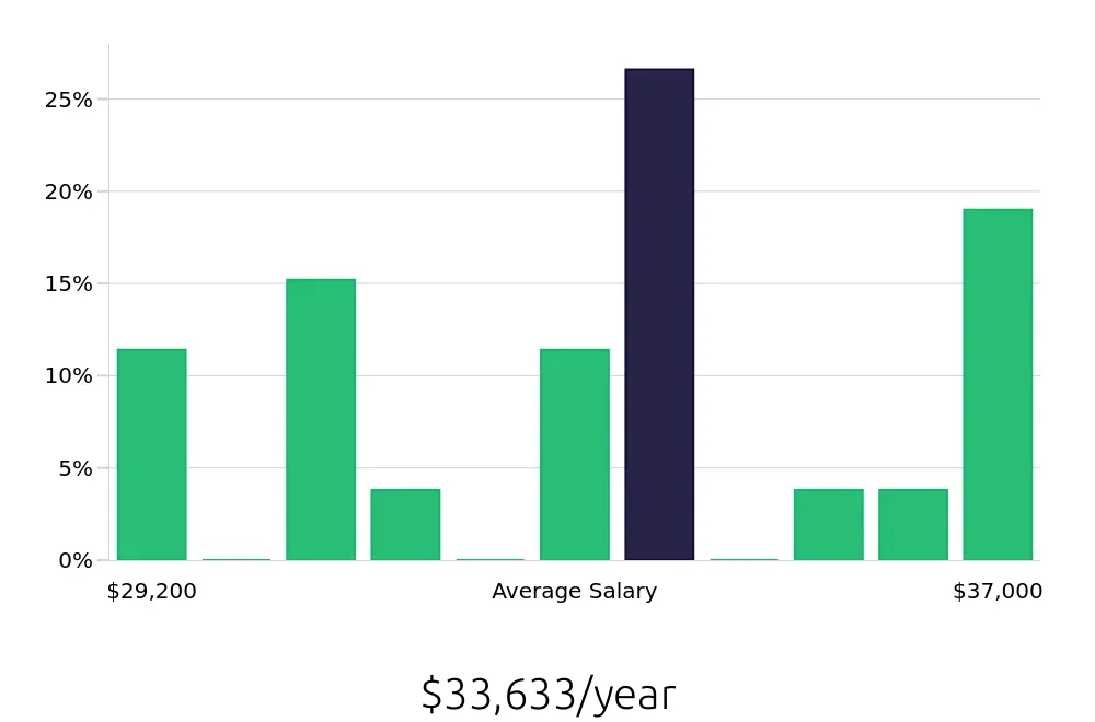 Graph depicting the yearly salary distribution for Store Associate jobs in Yuma, AZ, showing an average salary of $33,633 with varying distribution percentages across salary ranges.