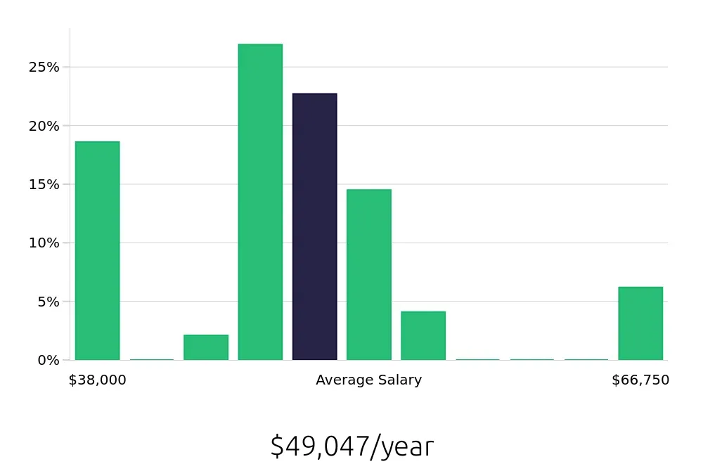 Graph depicting the yearly salary distribution for Store Manager jobs in Alameda, CA, showing an average salary of $49,047 with varying distribution percentages across salary ranges.