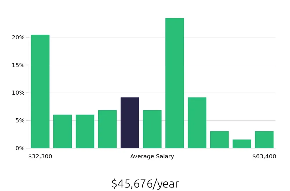 Graph depicting the yearly salary distribution for Store Manager jobs in Alexandria, VA, showing an average salary of $45,676 with varying distribution percentages across salary ranges.