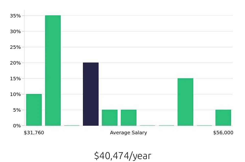 Graph depicting the yearly salary distribution for Store Manager jobs in Apple Valley, MN, showing an average salary of $40,474 with varying distribution percentages across salary ranges.