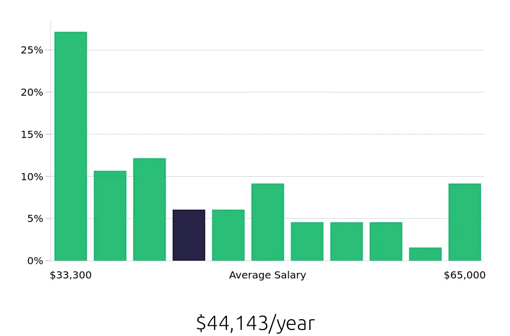 Graph depicting the yearly salary distribution for Store Manager jobs in Arlington Heights, IL, showing an average salary of $44,143 with varying distribution percentages across salary ranges.