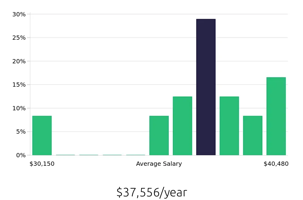 Graph depicting the yearly salary distribution for Store Manager jobs in Bayonne, NJ, showing an average salary of $37,556 with varying distribution percentages across salary ranges.