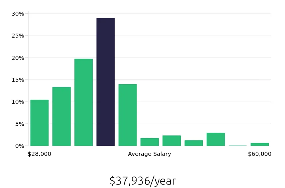 Graph depicting the yearly salary distribution for Store Manager jobs in Billings, MT, showing an average salary of $37,936 with varying distribution percentages across salary ranges.