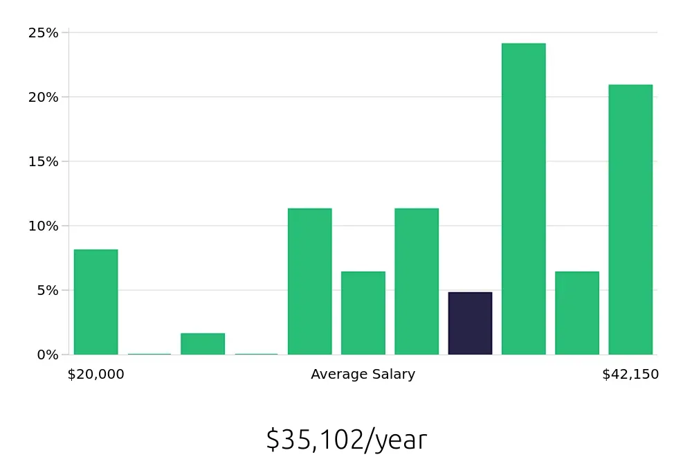 Graph depicting the yearly salary distribution for Store Manager jobs in Biloxi, MS, showing an average salary of $35,102 with varying distribution percentages across salary ranges.