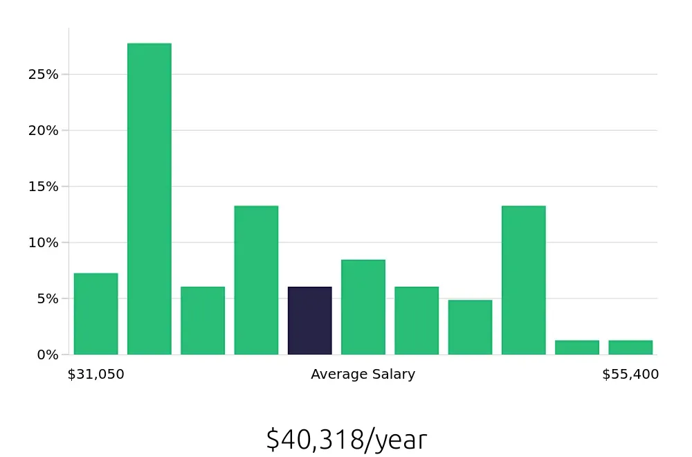 Graph depicting the yearly salary distribution for Store Manager jobs in Blaine, MN, showing an average salary of $40,318 with varying distribution percentages across salary ranges.